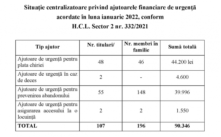AJUTOARE DE URGENȚĂ ACORDATE DE D.G.A.S.P.C. SECTOR 2 ÎN LUNA IANUARIE 2022
