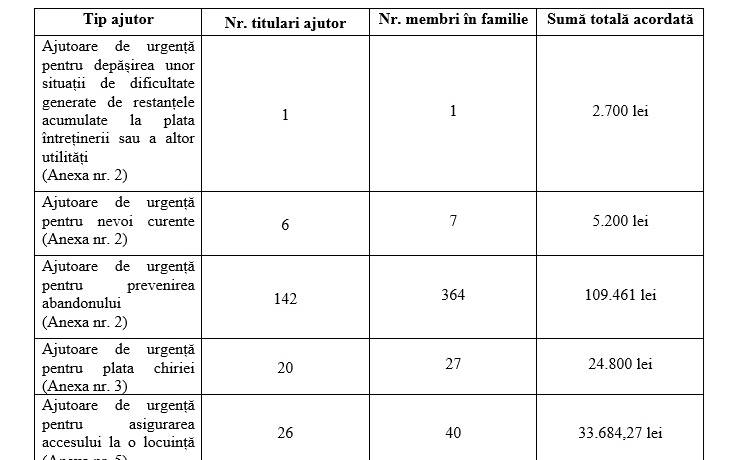 Situație centralizatoare privind ajutoarele financiare de urgență  acordate în luna mai 2025, conform H.C.L. Sector 2 nr. 332/2021