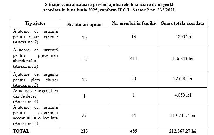Situație centralizatoare privind ajutoarele financiare de urgență  acordate în luna iunie 2025, conform H.C.L. Sector 2 nr. 332/2021