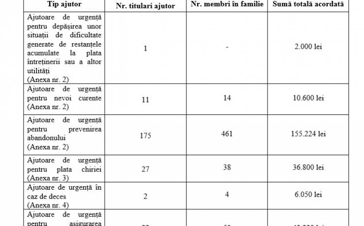 Situație centralizatoare privind ajutoarele financiare de urgență  acordate în luna august 2025, conform H.C.L. Sector 2 nr. 332/2021