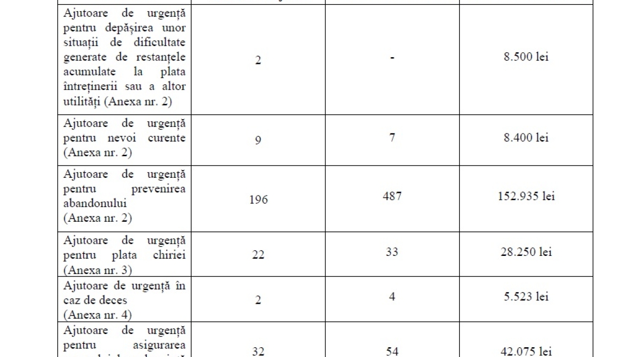 Situație centralizatoare privind ajutoarele financiare de urgență acordate în luna noiembrie 2025