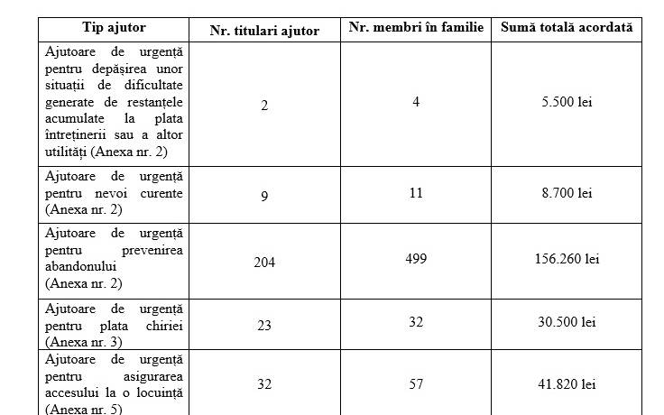 Situație centralizatoare privind ajutoarele financiare de urgență acordate în luna octombrie 2025, conform H.C.L. Sector 2 nr. 332/2021