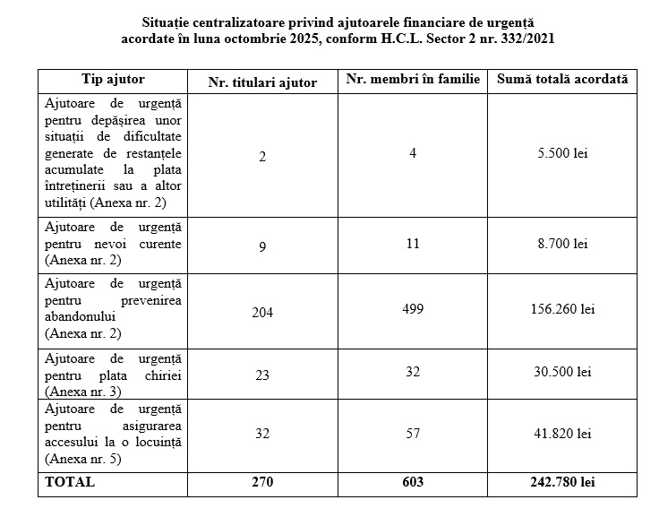 Situație centralizatoare privind ajutoarele financiare de urgență  acordate în luna octombrie 2025, conform H.C.L. Sector 2 nr. 332/2021